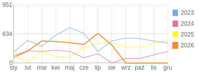 Wykres roczny blog rowerowy Jorg.bikestats.pl
